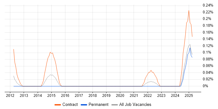 Job vacancy trend for Indirect Procurement in the East Midlands Job vacancy trend for Indirect Procurement in the East Midlands