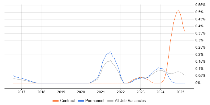 Job vacancy trend for Industry 4.0 in the East Midlands Job vacancy trend for Industry 4.0 in the East Midlands