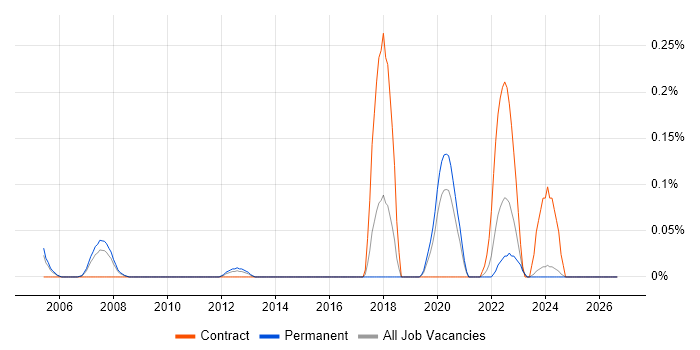 InfiniBand job vacancy trend in the East Midlands