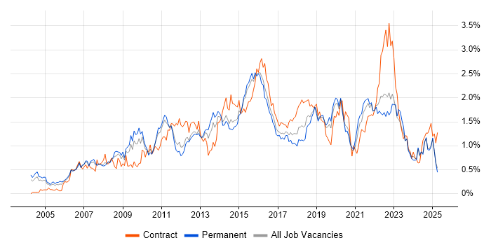 Job vacancy trend for Influencing Skills in the East Midlands Job vacancy trend for Influencing Skills in the East Midlands