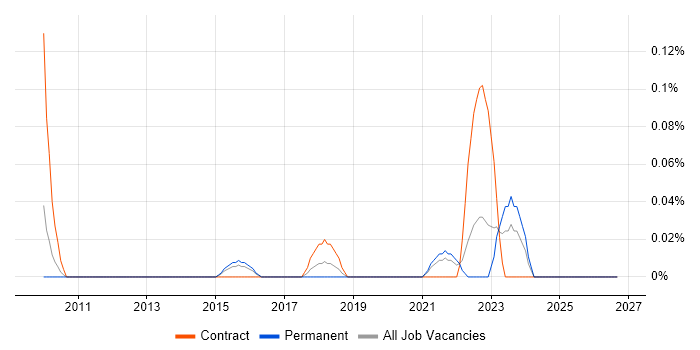 Infoblox job vacancy trend in the East Midlands