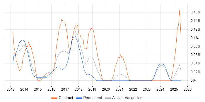 Job vacancy trend for Infographics in the East Midlands