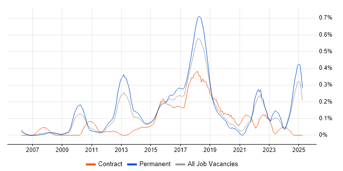 Job vacancy trend for Infor in the East Midlands Job vacancy trend for Infor in the East Midlands