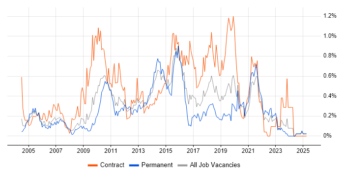 Job vacancy trend for Informatica in the East Midlands