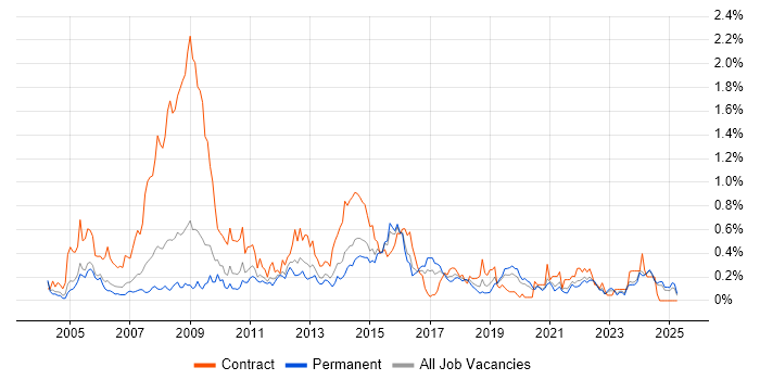 Job vacancy trend for Information Analyst in the East Midlands Job vacancy trend for Information Analyst in the East Midlands