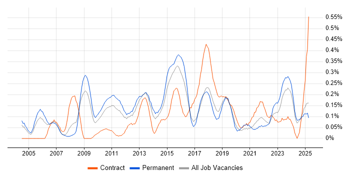 Job vacancy trend for Information Architecture in the East Midlands