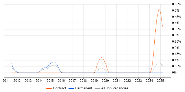 Job vacancy trend for Information Assurance Manager in the East Midlands Job vacancy trend for Information Assurance Manager in the East Midlands