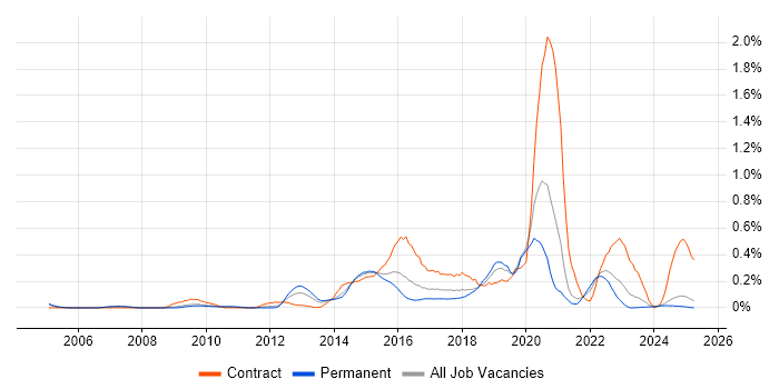 Job vacancy trend for Information Assurance in the East Midlands