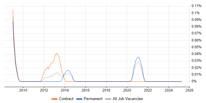 Job vacancy trend for Information Governance Analyst in the East Midlands Job vacancy trend for Information Governance Analyst in the East Midlands