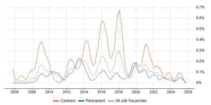 Information Governance job vacancy trend in the East Midlands