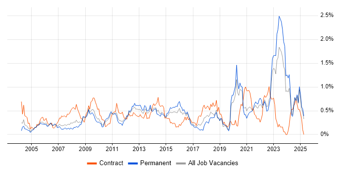 Job vacancy trend for Information Management in the East Midlands Job vacancy trend for Information Management in the East Midlands