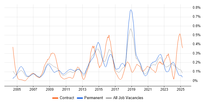 Job vacancy trend for Information Manager in the East Midlands Job vacancy trend for Information Manager in the East Midlands