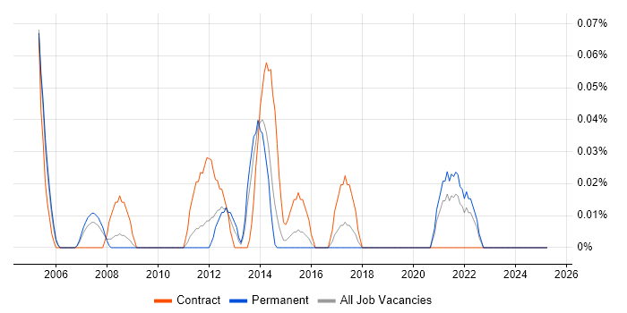 Job vacancy trend for Information Risk Analyst in the East Midlands Job vacancy trend for Information Risk Analyst in the East Midlands