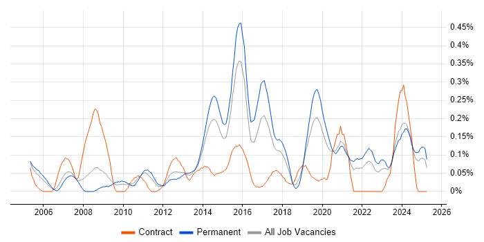 Job vacancy trend for Information Security Analyst in the East Midlands Job vacancy trend for Information Security Analyst in the East Midlands