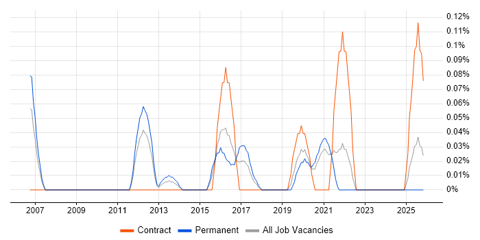Information Security Governance job vacancy trend in the East Midlands