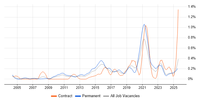 Job vacancy trend for Information Security Management in the East Midlands Job vacancy trend for Information Security Management in the East Midlands