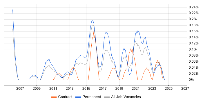 Information Security Officer job vacancy trend in the East Midlands