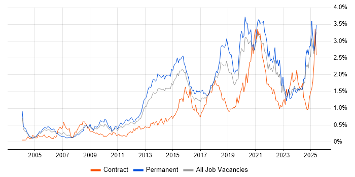 Job vacancy trend for Information Security in the East Midlands Job vacancy trend for Information Security in the East Midlands