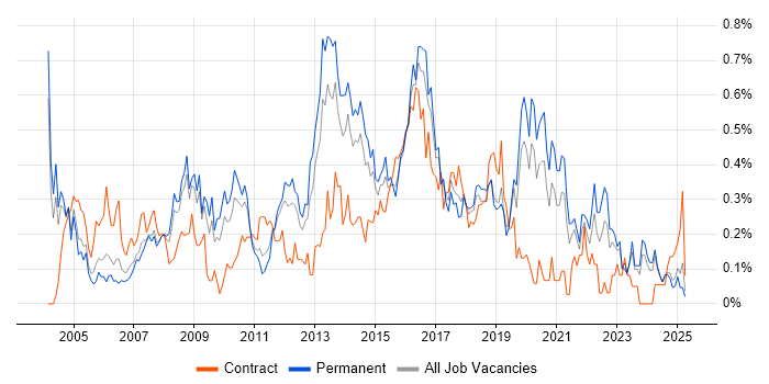 Job vacancy trend for Infrastructure Analyst in the East Midlands
