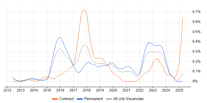 Job vacancy trend for Infrastructure Automation in the East Midlands