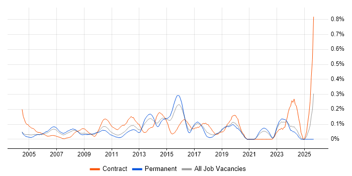 Job vacancy trend for Infrastructure Consultant in the East Midlands
