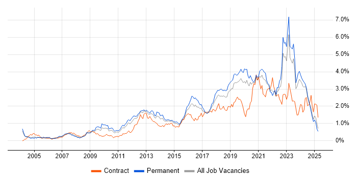 Job vacancy trend for Infrastructure Engineering in the East Midlands Job vacancy trend for Infrastructure Engineering in the East Midlands