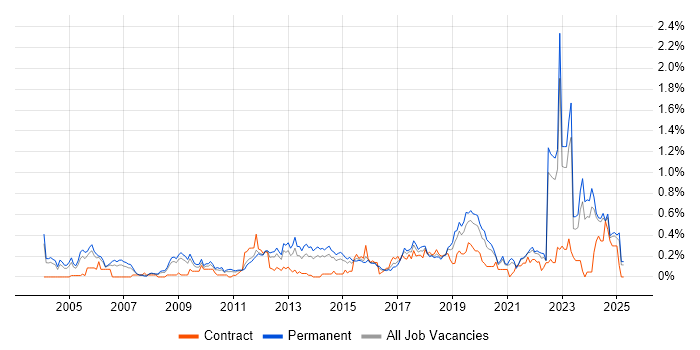 Job vacancy trend for Infrastructure Management in the East Midlands Job vacancy trend for Infrastructure Management in the East Midlands