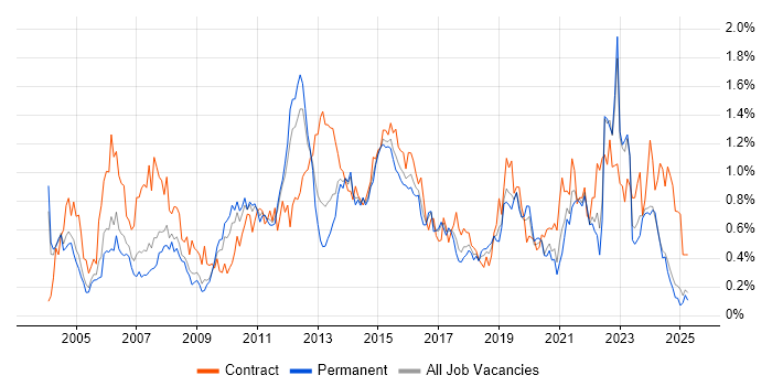 Job vacancy trend for Infrastructure Manager in the East Midlands Job vacancy trend for Infrastructure Manager in the East Midlands