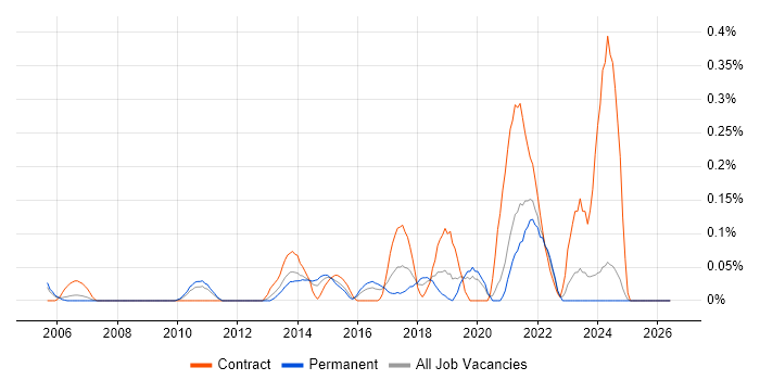 Infrastructure Monitoring job vacancy trend in the East Midlands