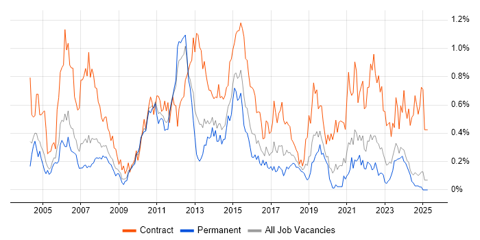 Job vacancy trend for Infrastructure Project Manager in the East Midlands Job vacancy trend for Infrastructure Project Manager in the East Midlands