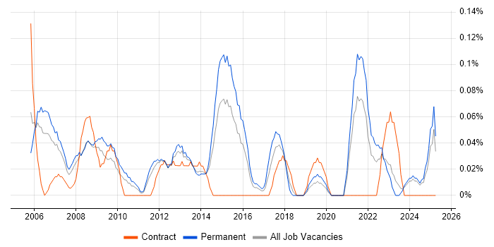 Job vacancy trend for Infrastructure Services Manager in the East Midlands Job vacancy trend for Infrastructure Services Manager in the East Midlands