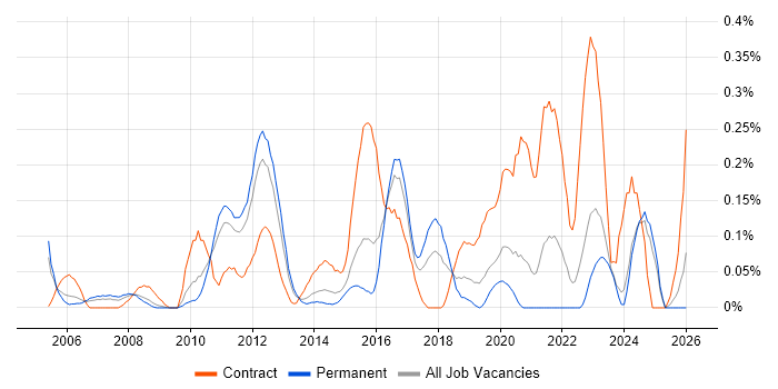 Infrastructure Solutions Architect job vacancy trend in the East Midlands