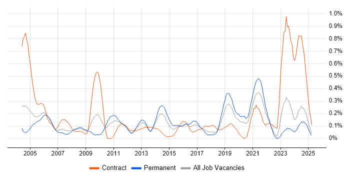 Job vacancy trend for Infrastructure Specialist in the East Midlands Job vacancy trend for Infrastructure Specialist in the East Midlands