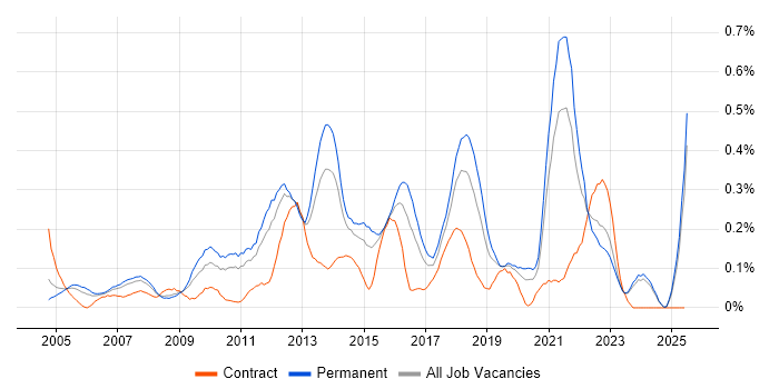 Job vacancy trend for Infrastructure Support Engineer in the East Midlands Job vacancy trend for Infrastructure Support Engineer in the East Midlands