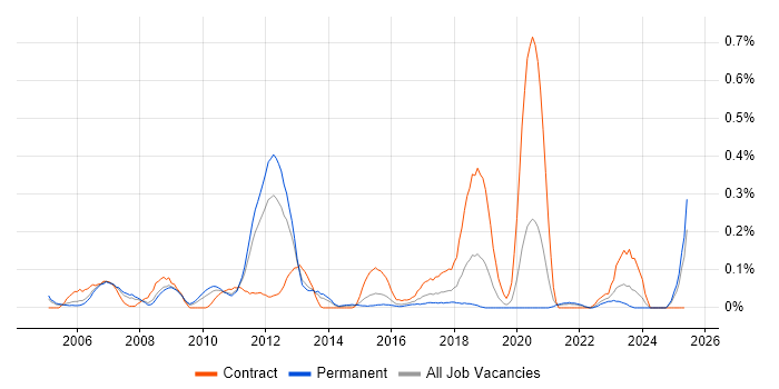 Job vacancy trend for Infrastructure Technical Architect in the East Midlands Job vacancy trend for Infrastructure Technical Architect in the East Midlands