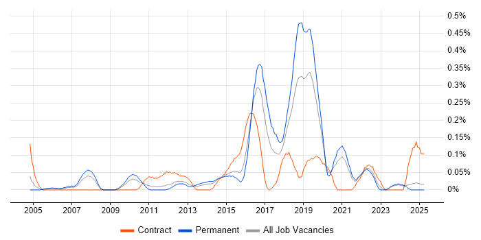 Job vacancy trend for Infrastructure Transformation in the East Midlands Job vacancy trend for Infrastructure Transformation in the East Midlands