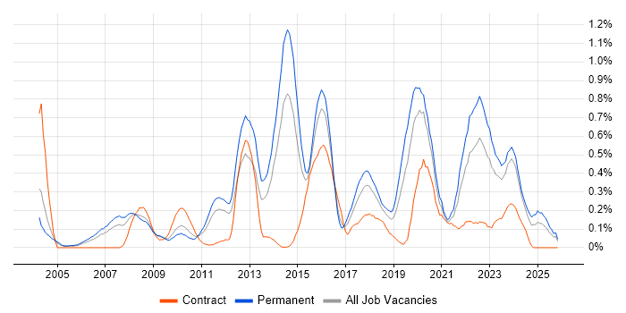 Innovative Thinking job vacancy trend in the East Midlands