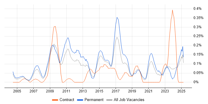 Job vacancy trend for Insight Analyst in the East Midlands Job vacancy trend for Insight Analyst in the East Midlands