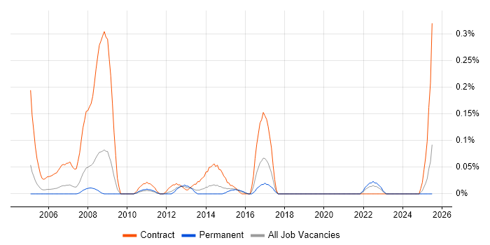 Job vacancy trend for Installation Technician in the East Midlands Job vacancy trend for Installation Technician in the East Midlands