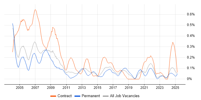 Job vacancy trend for Installations Engineer in the East Midlands Job vacancy trend for Installations Engineer in the East Midlands
