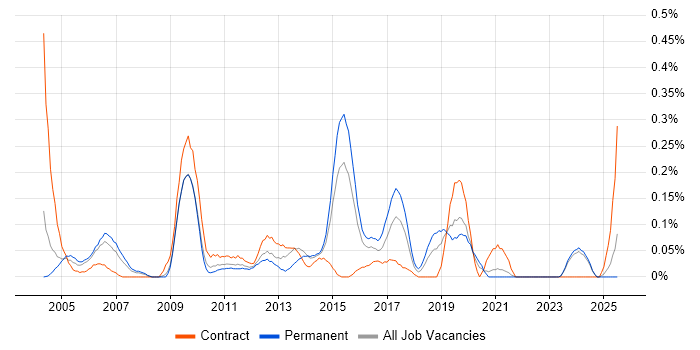 Job vacancy trend for Instructional Design in the East Midlands