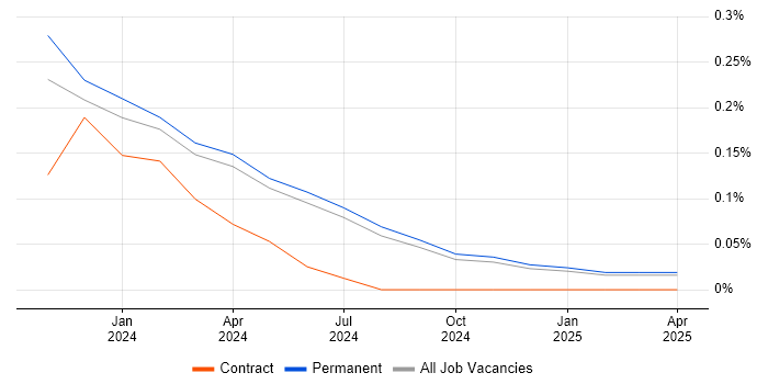 Job vacancy trend for Intacct in the East Midlands Job vacancy trend for Intacct in the East Midlands