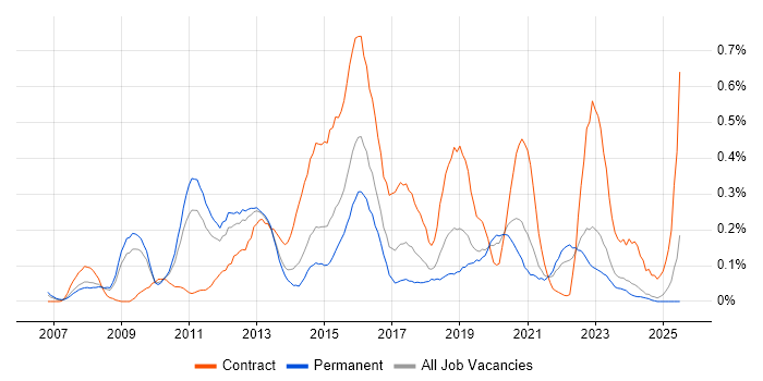 Job vacancy trend for Integration Architect in the East Midlands Job vacancy trend for Integration Architect in the East Midlands