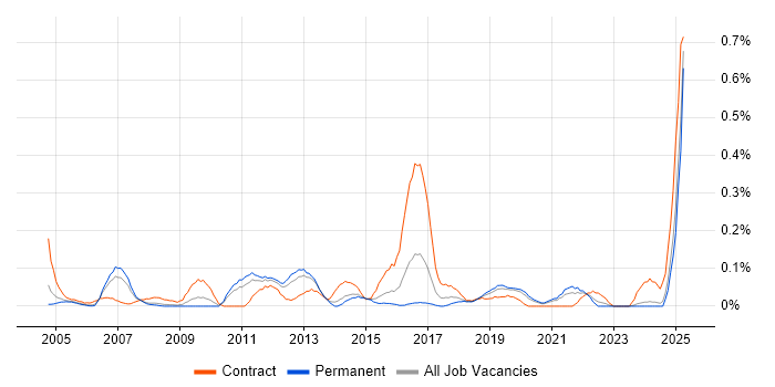 Job vacancy trend for Integration Consultant in the East Midlands Job vacancy trend for Integration Consultant in the East Midlands