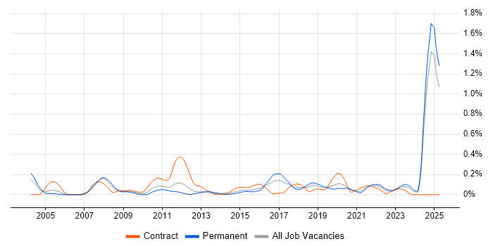 Job vacancy trend for Integration Engineer in the East Midlands Job vacancy trend for Integration Engineer in the East Midlands
