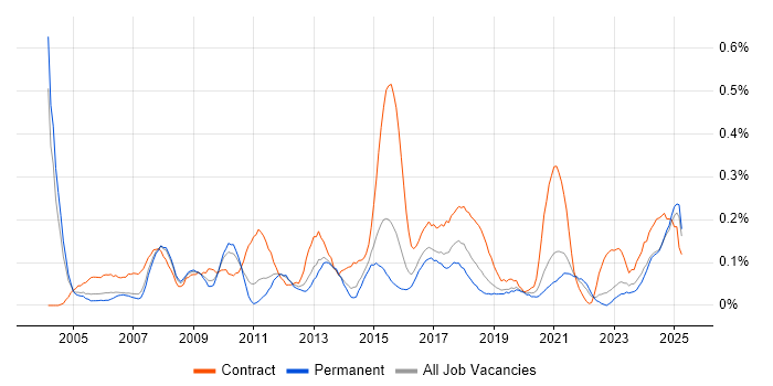 Job vacancy trend for Integration Manager in the East Midlands Job vacancy trend for Integration Manager in the East Midlands