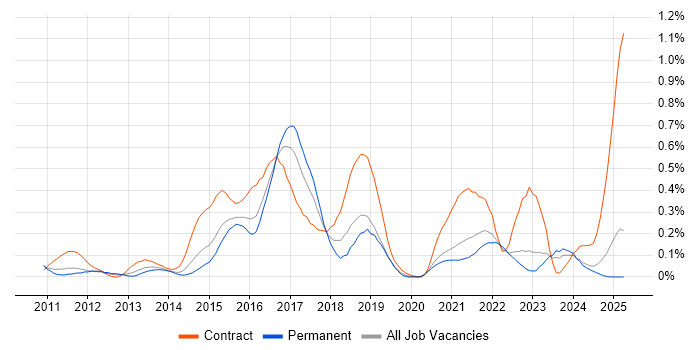 Job vacancy trend for Integration Patterns in the East Midlands