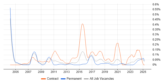 Job vacancy trend for Integration Project Manager in the East Midlands Job vacancy trend for Integration Project Manager in the East Midlands