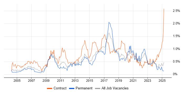 Job vacancy trend for Integration Testing in the East Midlands