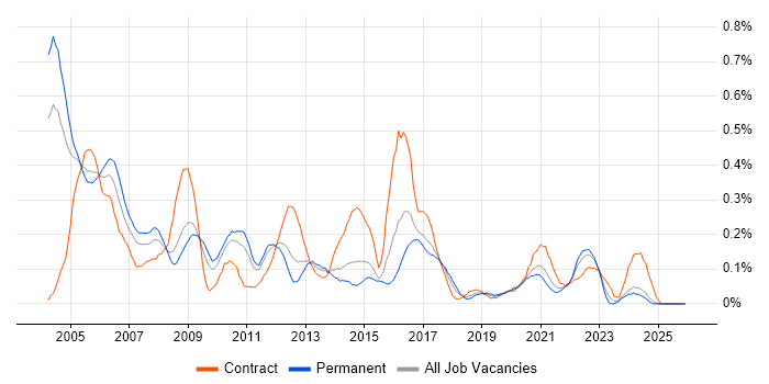 Intel job vacancy trend in the East Midlands